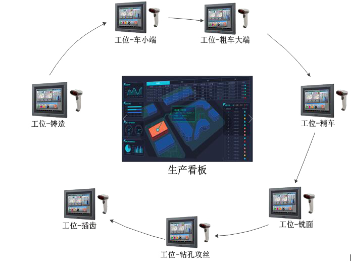 生產(chǎn)車間全程管控